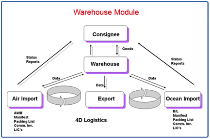 Warehous Module